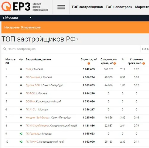 список лучших фирм по единому ресурсу застройщиков